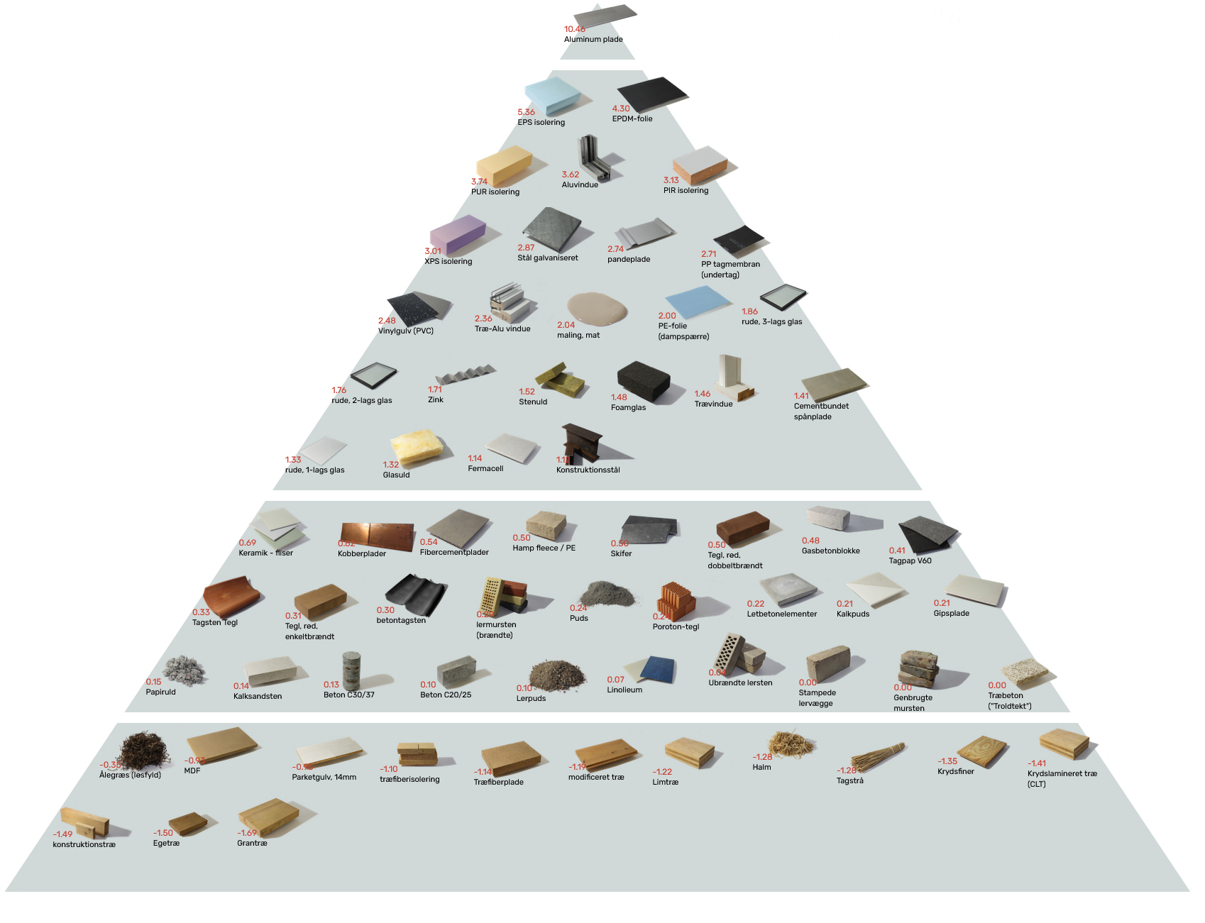 orio bouwmaterialenpyramide