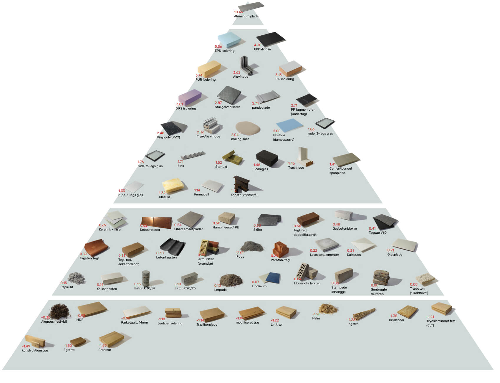 bouwmaterialen-piramide-impact-milieaubewust-architectuur-architect-ecologisch bouwmaterialen-piramide-impact-milieaubewust-architectuur-architect-ecologisch-biobased